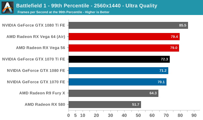 Battlefield 1 - 99th Percentile - 2560x1440 - Ultra Quality