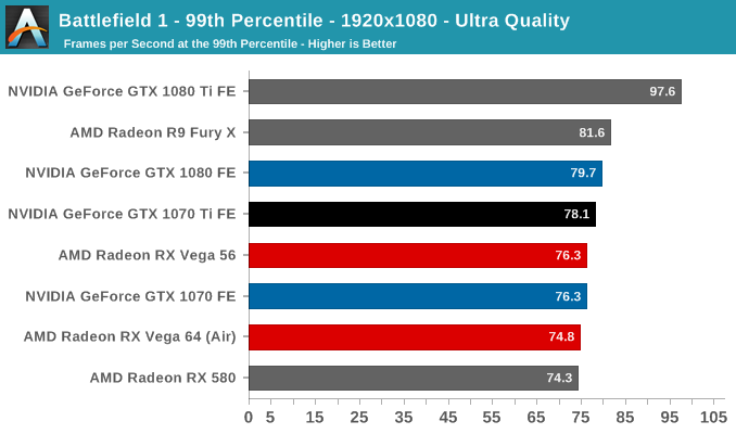 Battlefield 1 - 99th Percentile - 1920x1080 - Ultra Quality