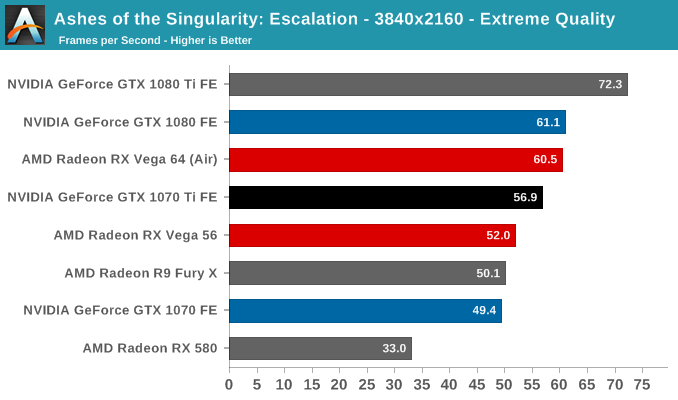 Ashes of the Singularity: Escalation - 3840x2160 - Extreme Quality