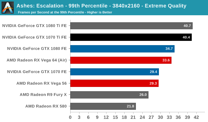 Ashes: Escalation - 99th Percentile - 3840x2160 - Extreme Quality