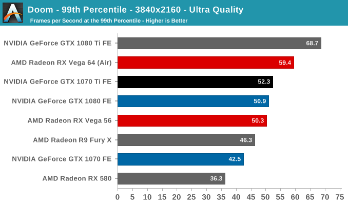Doom - 99th Percentile - 3840x2160 - Ultra Quality