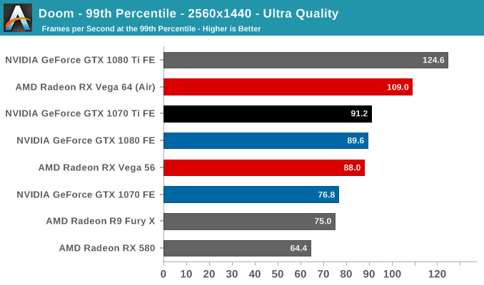 Doom - 99th Percentile - 2560x1440 - Ultra Quality