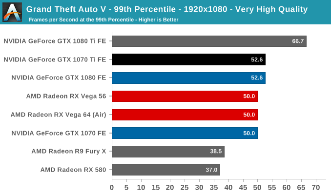Grand Theft Auto V - 99th Percentile - 1920x1080 - Very High Quality