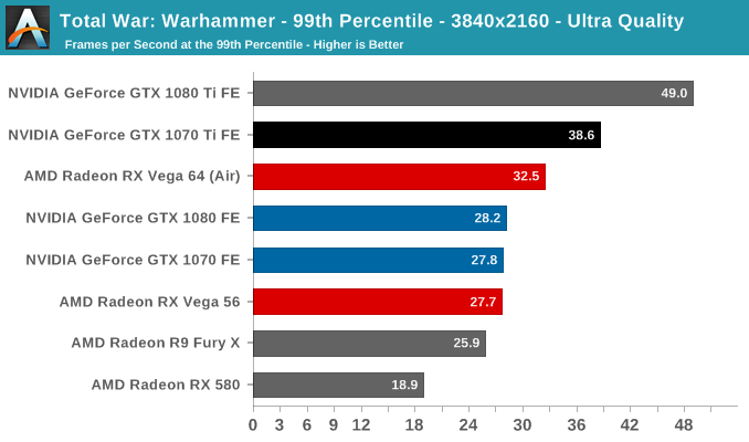 Total War: Warhammer - 99th Percentile - 3840x2160 - Ultra Quality