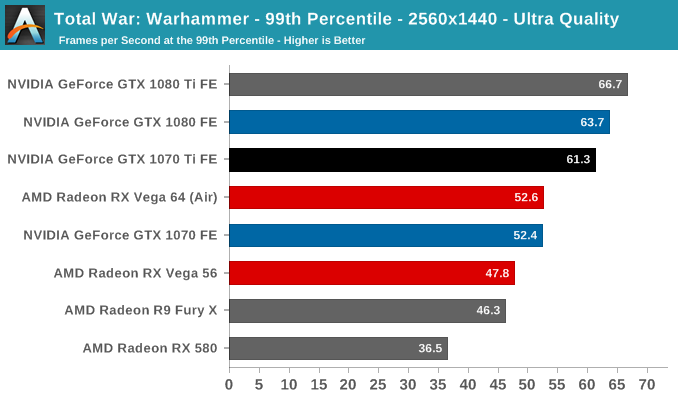 Total War: Warhammer - 99th Percentile - 2560x1440 - Ultra Quality