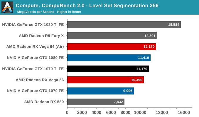 Compute: CompuBench 2.0 - Level Set Segmentation 256