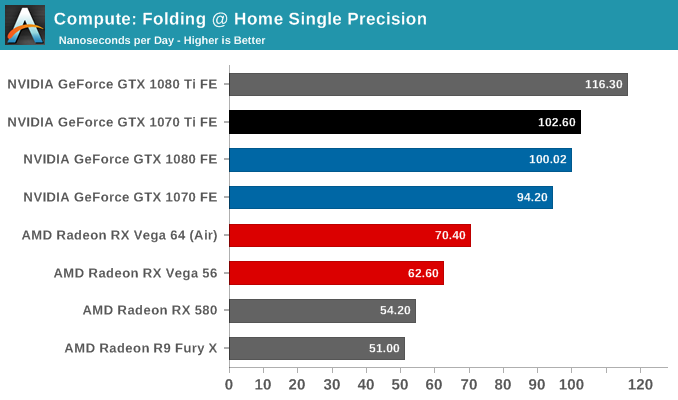 Compute: Folding @ Home Single Precision