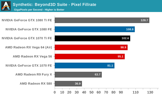 Synthetic: Beyond3D Suite - Pixel Fillrate