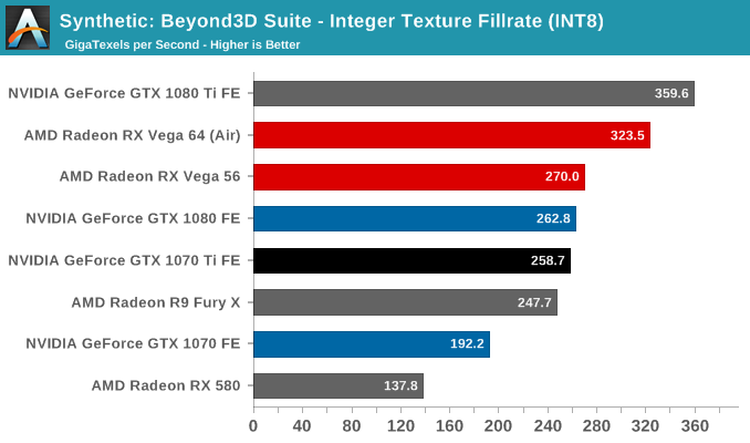 Synthetic: Beyond3D Suite - Integer Texture Fillrate (INT8)