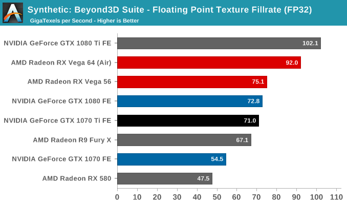 Synthetic: Beyond3D Suite - Floating Point Texture Fillrate (FP32)