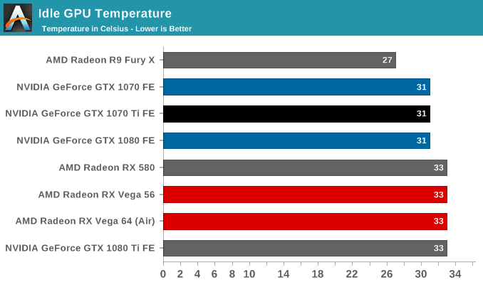 Idle GPU Temperature