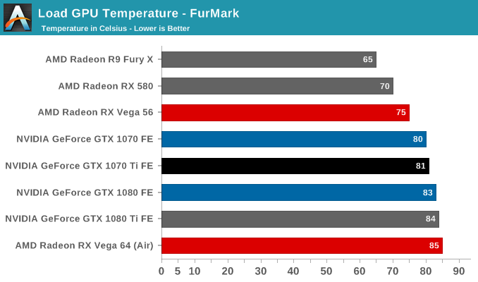 Load GPU Temperature - FurMark