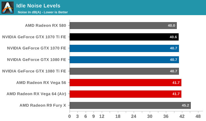 Idle Noise Levels