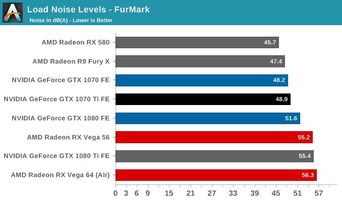 Load Noise Levels - FurMark