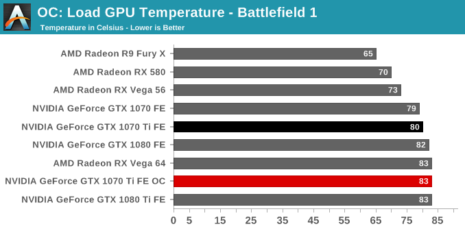 OC: Load GPU Temperature - Battlefield 1