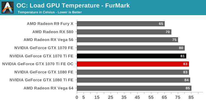 OC: Load GPU Temperature - FurMark