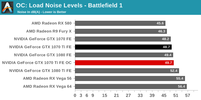 OC: Load Noise Levels - Battlefield 1