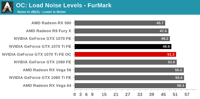 OC: Load Noise Levels - FurMark