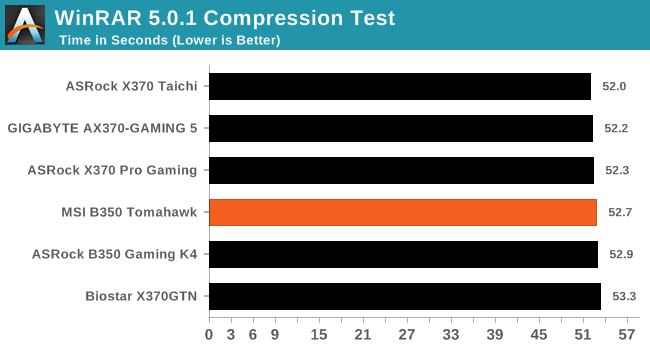 WinRAR 5.0.1 Compression Test