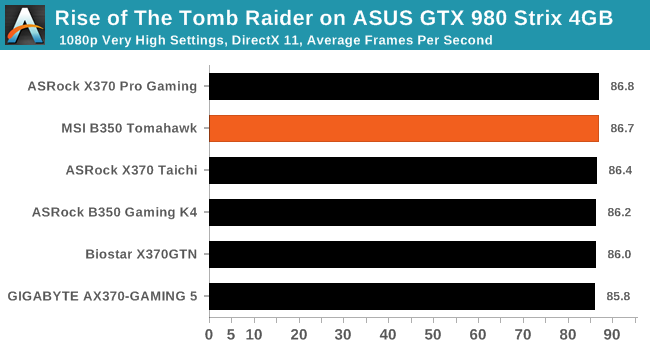 Rise of The Tomb Raider on ASUS GTX 980 Strix 4GB