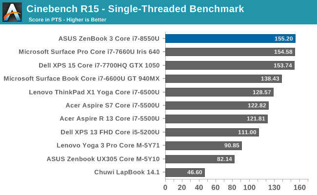 Cinebench R15 - Single-Threaded Benchmark