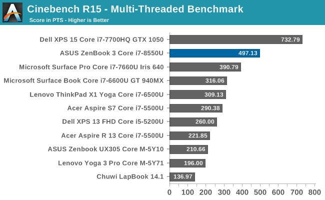 Cinebench R15 - Multi-Threaded Benchmark