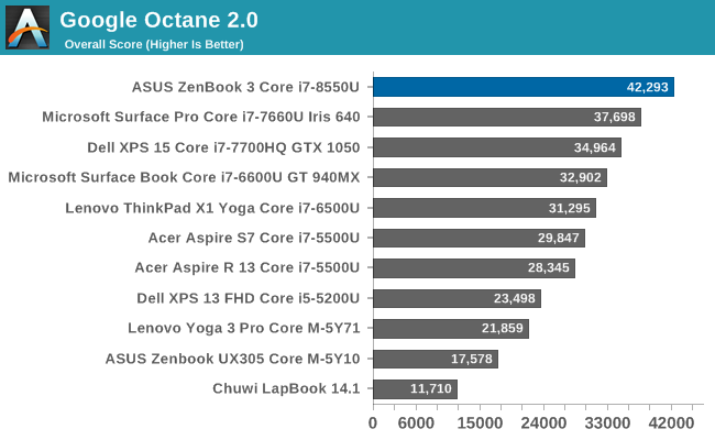 Google Octane 2.0