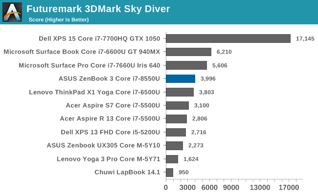 Futuremark 3DMark Sky Diver