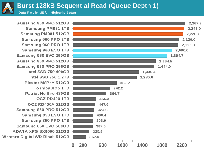 Sequential Performance - The Samsung SSD Review (512GB, 1TB): Generation Controller And 3D NAND