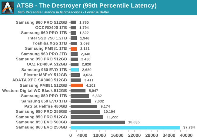 ATSB - The Destroyer (99th Percentile Latency)