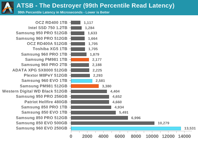 ATSB - The Destroyer (99th Percentile Read Latency)