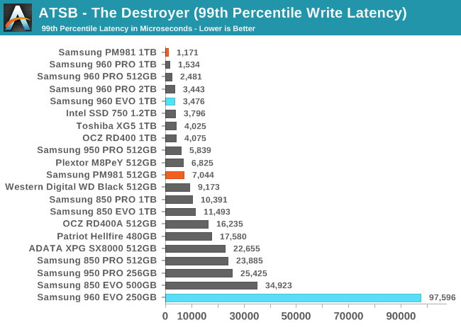 ATSB - The Destroyer (99th Percentile Write Latency)