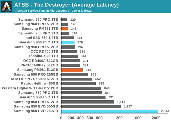 ATSB - The Destroyer (Average Latency)