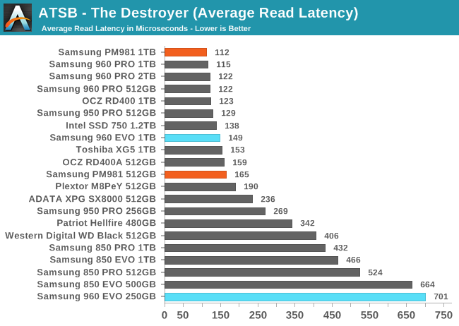 ATSB - The Destroyer (Average Read Latency)