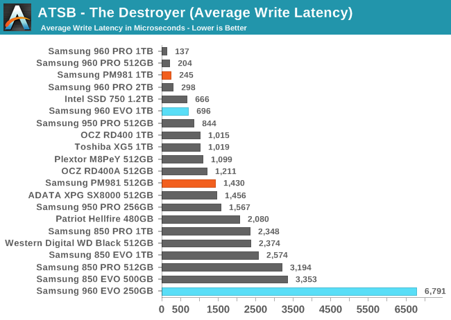 ATSB - The Destroyer (Average Write Latency)