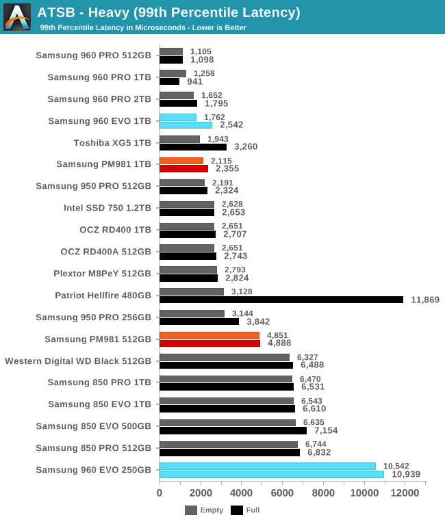 ATSB - Heavy (99th Percentile Latency)