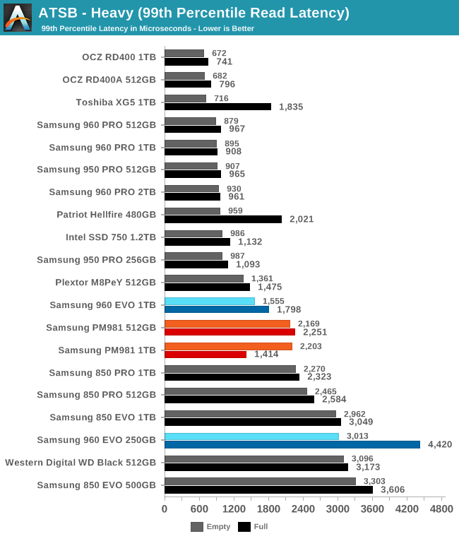 ATSB - Heavy (99th Percentile Read Latency)