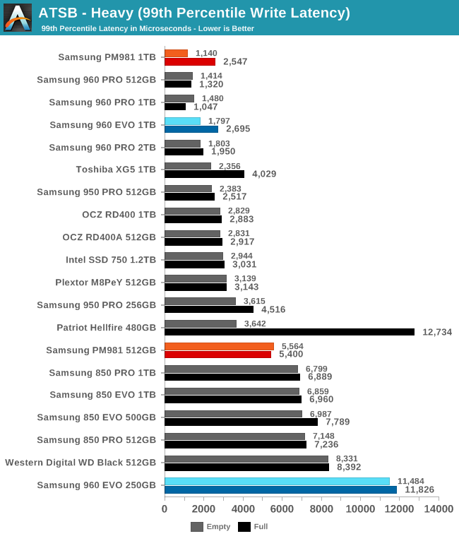 ATSB - Heavy (99th Percentile Write Latency)