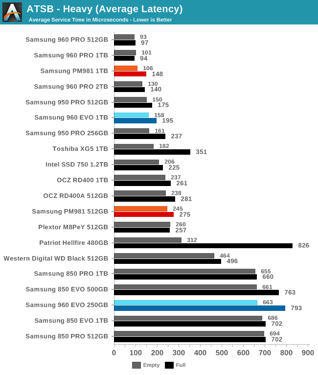 ATSB - Heavy (Average Latency)