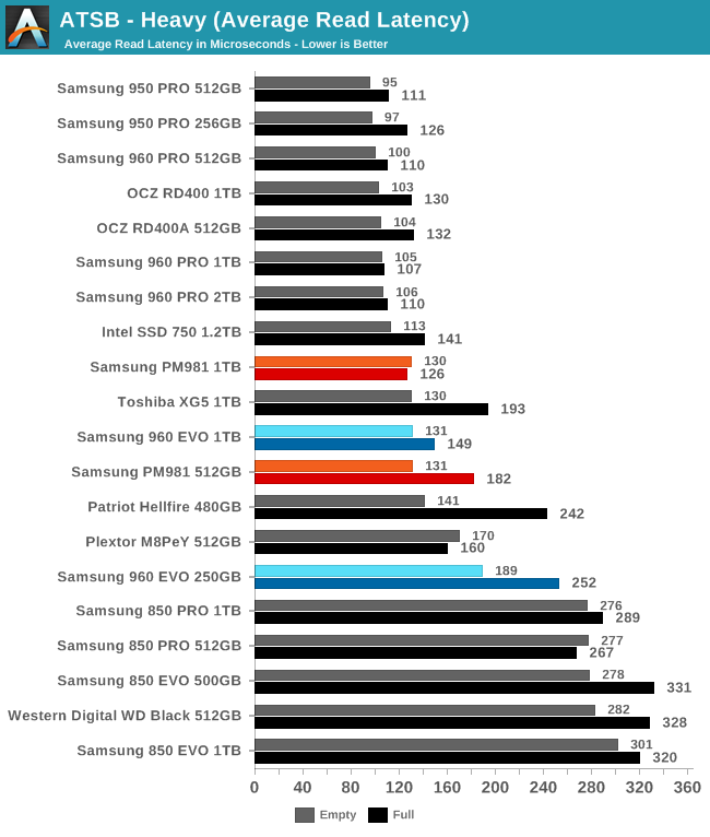 ATSB - Heavy (Average Read Latency)