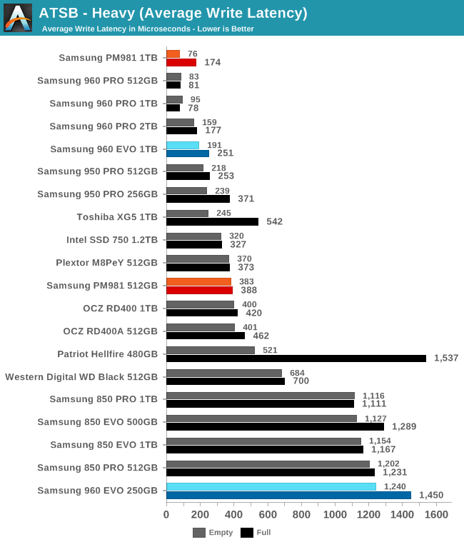 ATSB - Heavy (Average Write Latency)