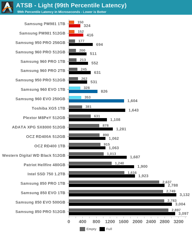 ATSB - Light (99th Percentile Latency)