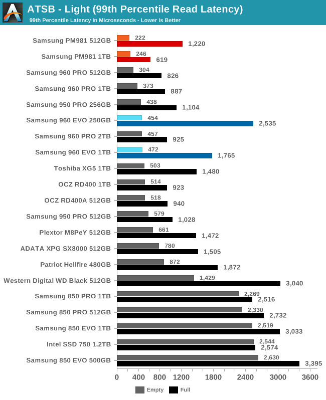 ATSB - Light (99th Percentile Read Latency)