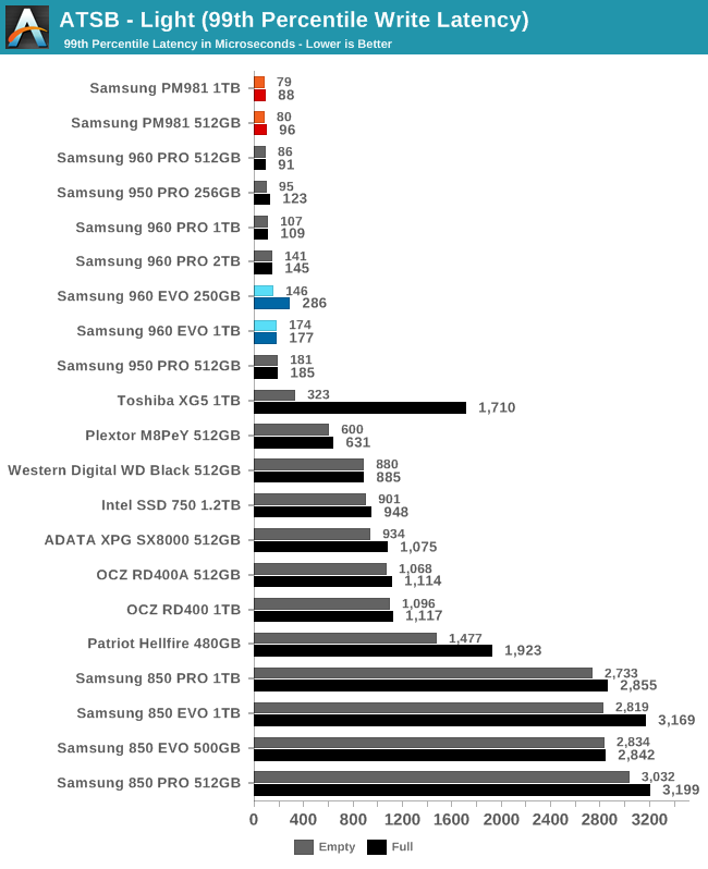 ATSB - Light (99th Percentile Write Latency)