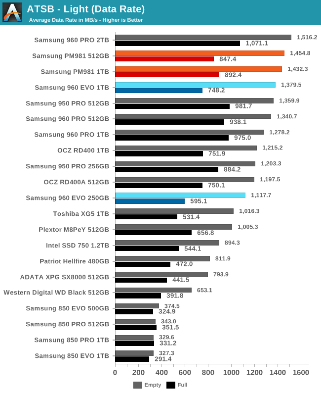 ATSB - Light (Data Rate)