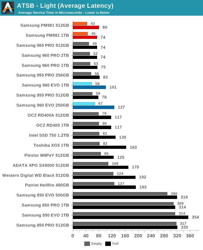 ATSB - Light (Average Latency)