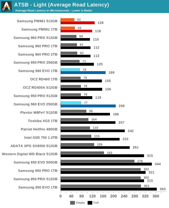 ATSB - Light (Average Read Latency)