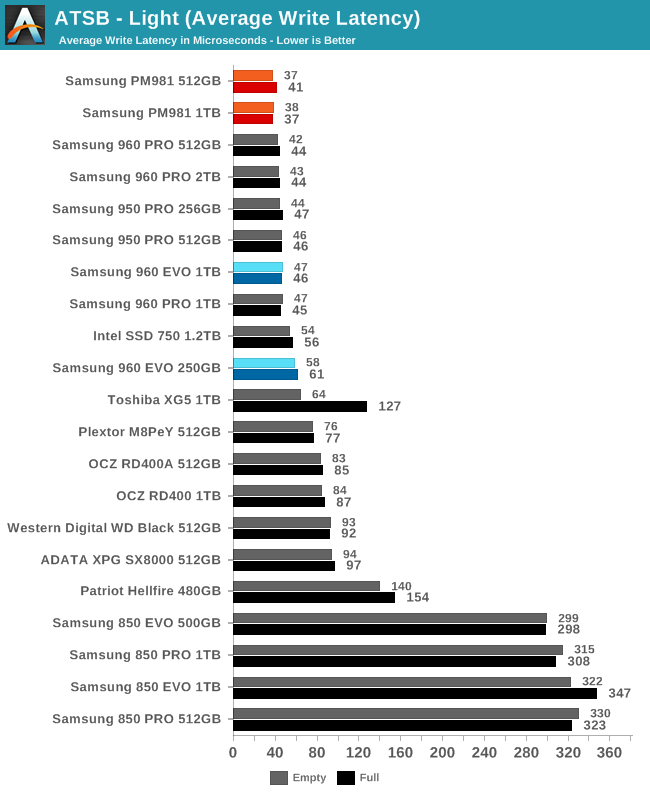 ATSB - Light (Average Write Latency)