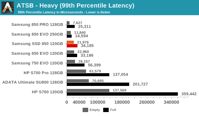 ATSB - Heavy (99th Percentile Latency)