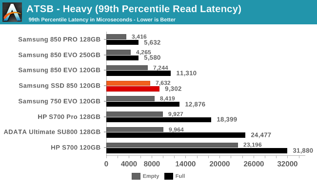 ATSB - Heavy (99th Percentile Read Latency)